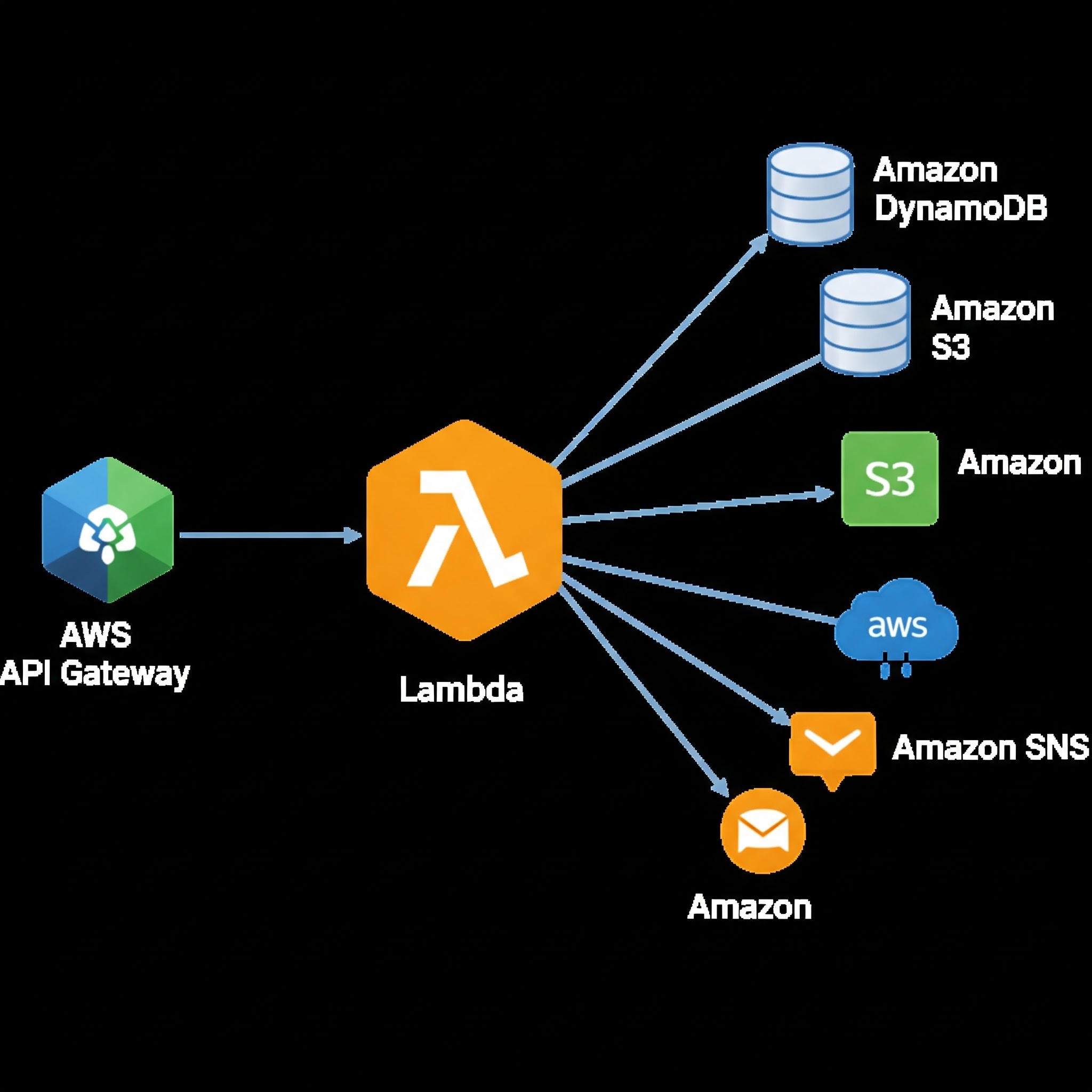 Best Practices for Building Serverless APIs with API Gateway